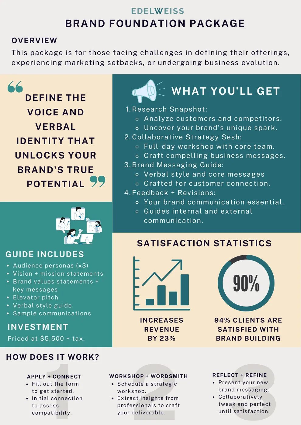 Edelweiss brand foundation package fact sheet